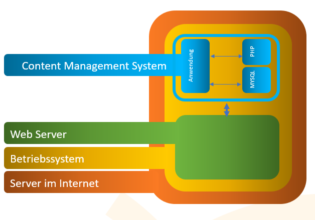 Zusammenhang Webserver, Betriebssystem und Serverumgebung mit Content Management System