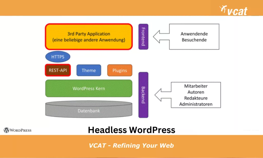 WordPress Meetup mit Fokus auf Headless WordPress